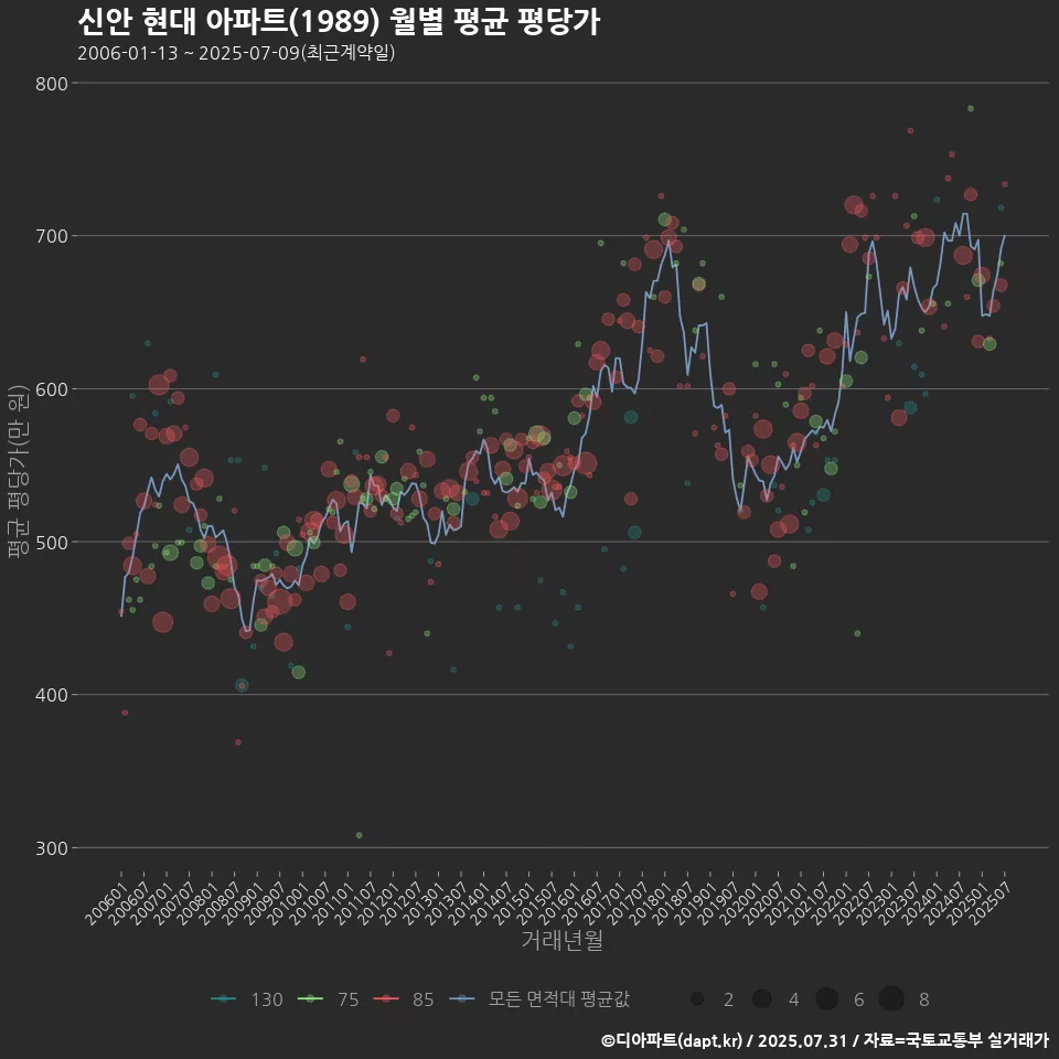 신안 현대 아파트(1989) 월별 평균 평당가