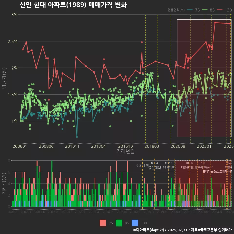 신안 현대 아파트(1989) 매매가격 변화