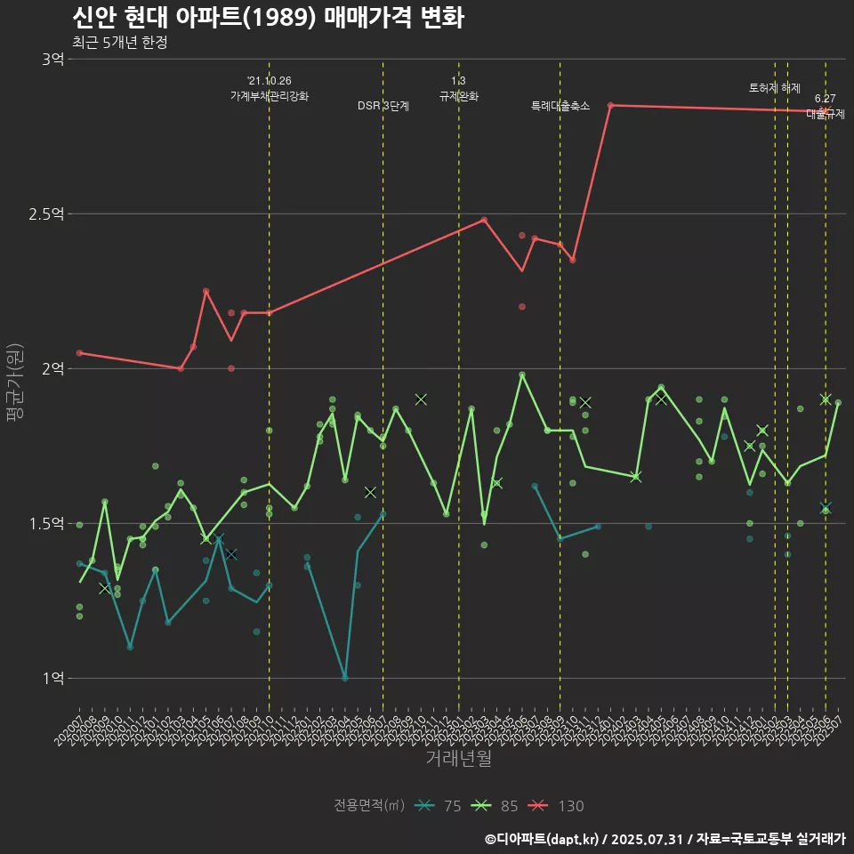 신안 현대 아파트(1989) 매매가격 변화
