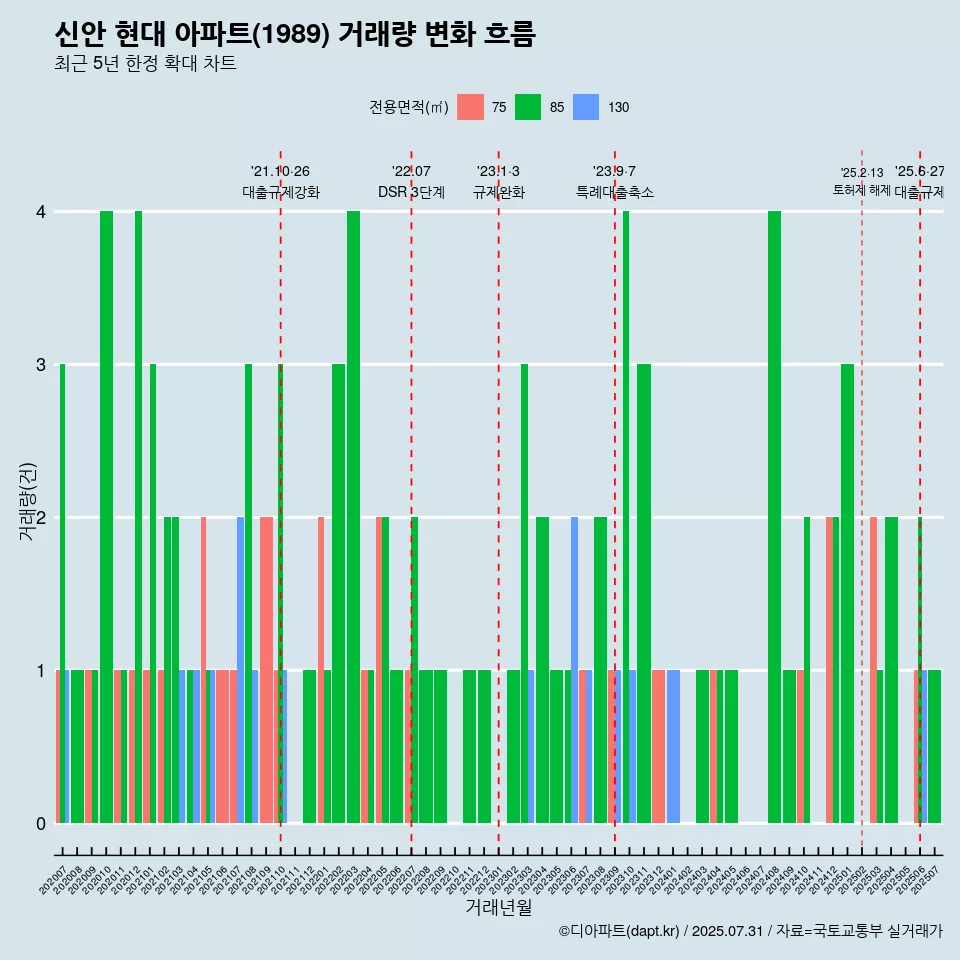 신안 현대 아파트(1989) 거래량 변화 흐름
