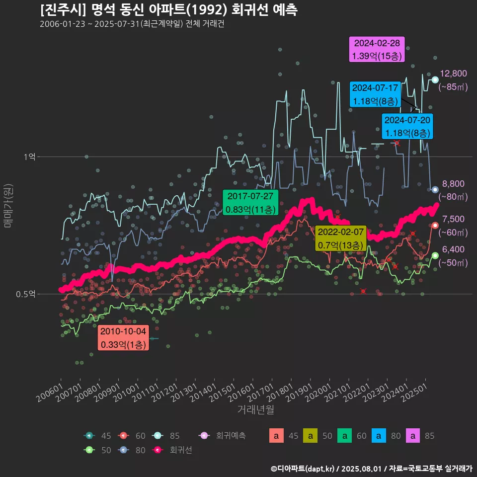 [진주시] 명석 동신 아파트(1992) 회귀선 예측