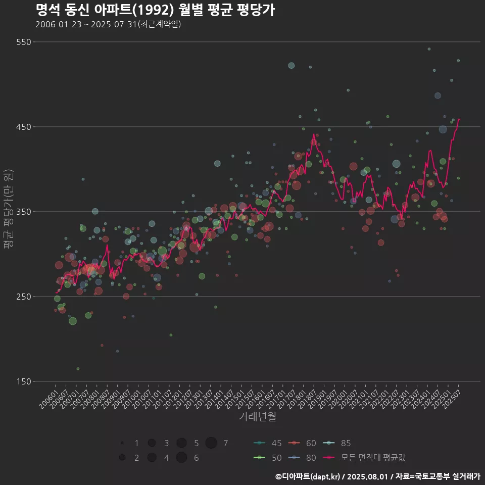 명석 동신 아파트(1992) 월별 평균 평당가
