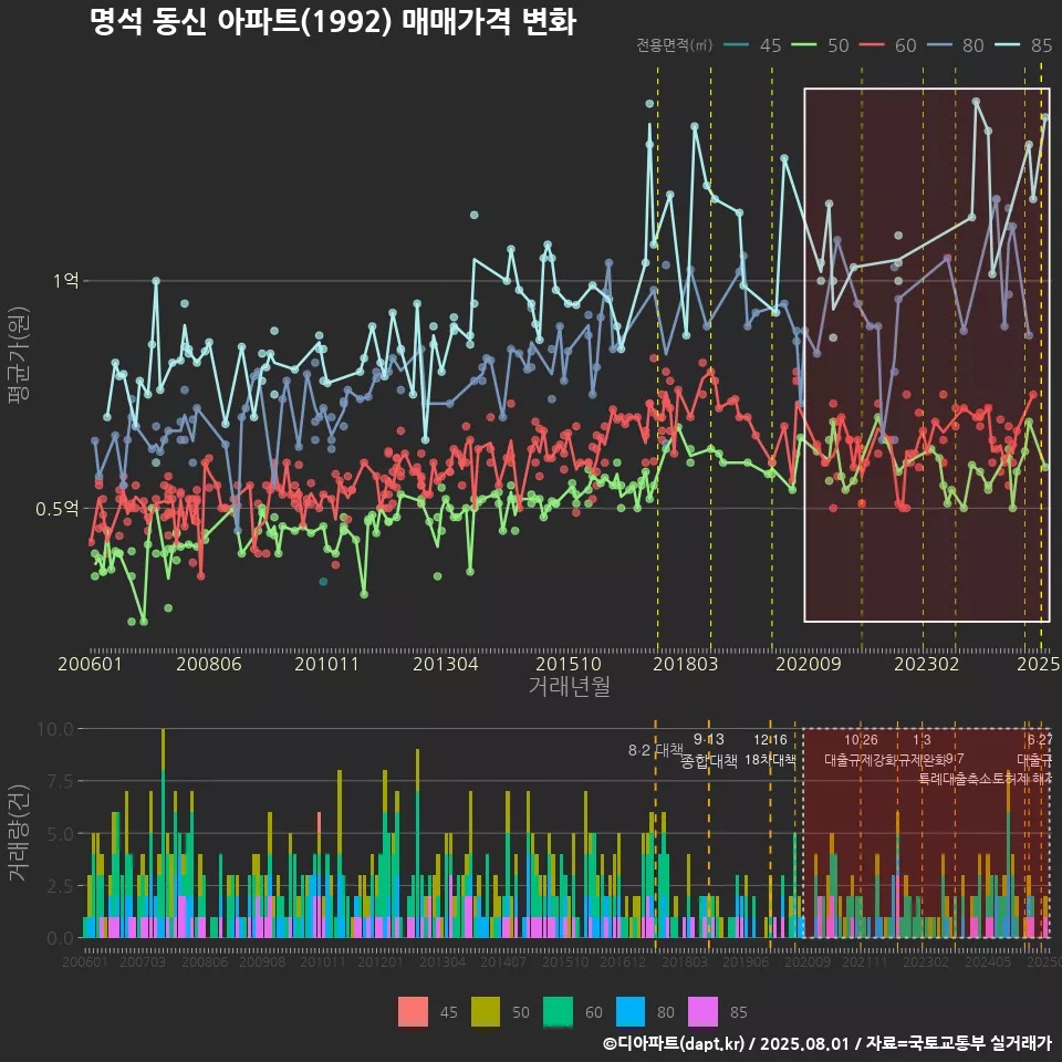 명석 동신 아파트(1992) 매매가격 변화