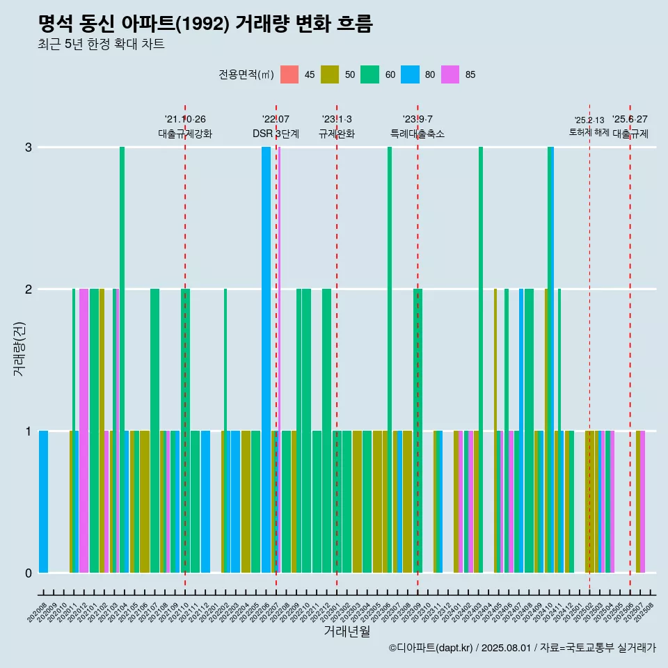 명석 동신 아파트(1992) 거래량 변화 흐름