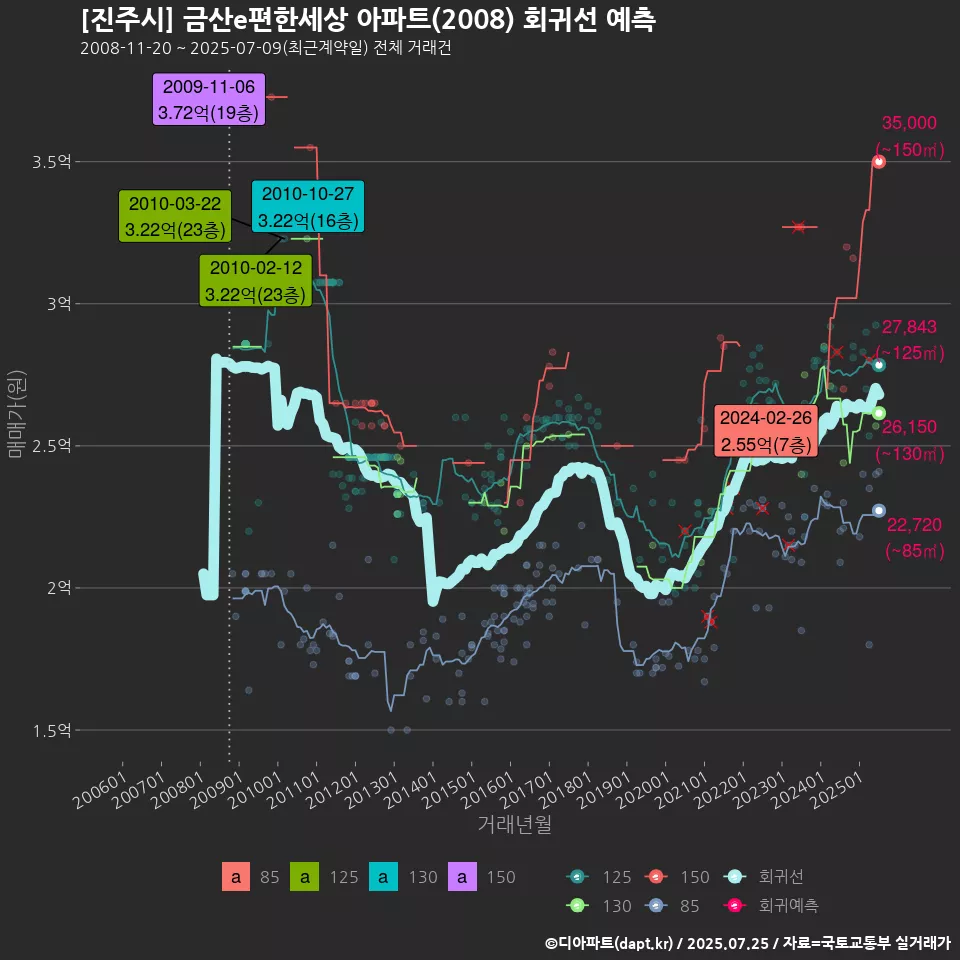 [진주시] 금산e편한세상 아파트(2008) 회귀선 예측