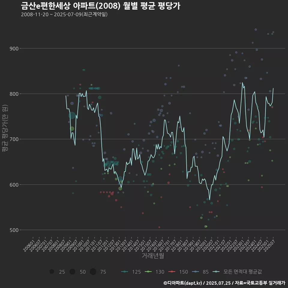 금산e편한세상 아파트(2008) 월별 평균 평당가