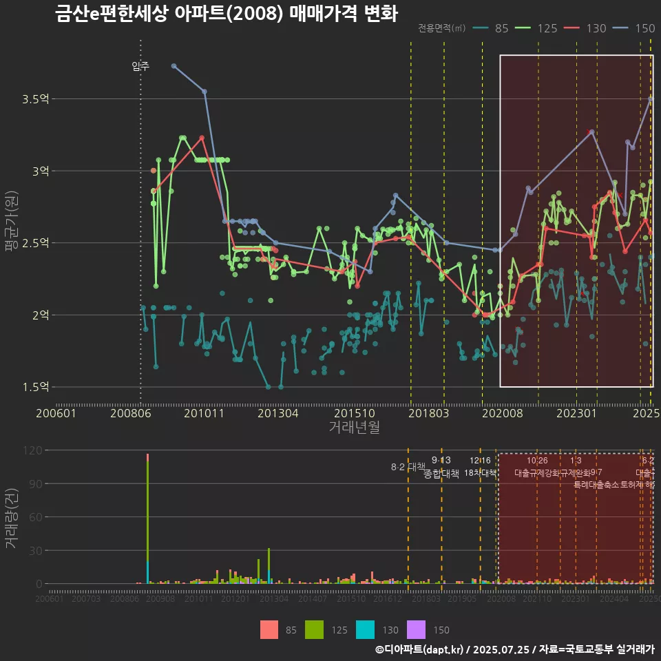 금산e편한세상 아파트(2008) 매매가격 변화