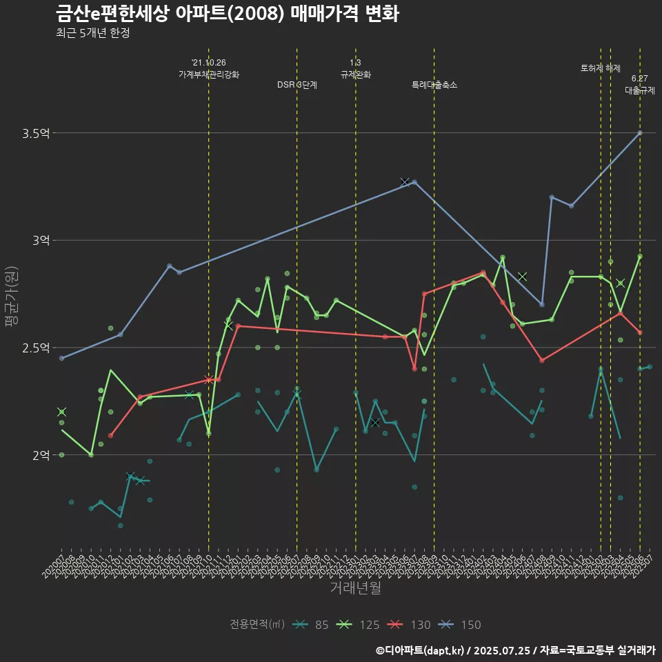 금산e편한세상 아파트(2008) 매매가격 변화