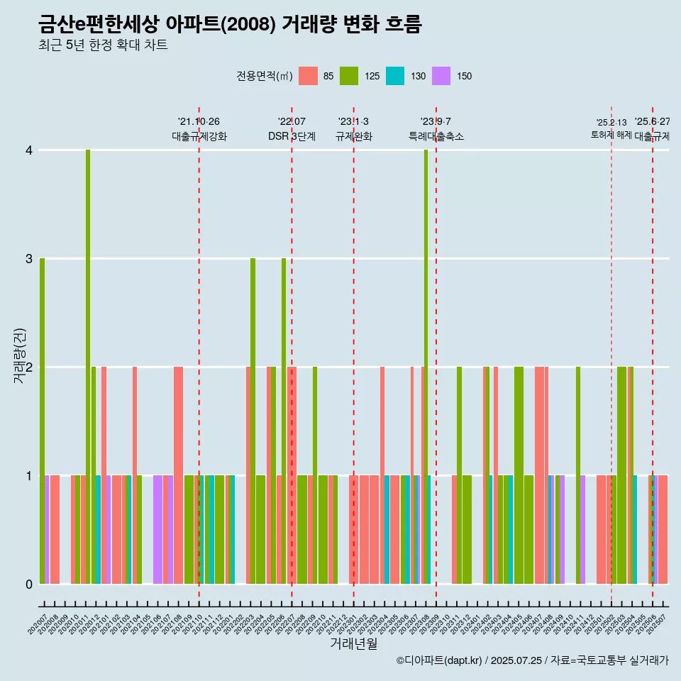금산e편한세상 아파트(2008) 거래량 변화 흐름