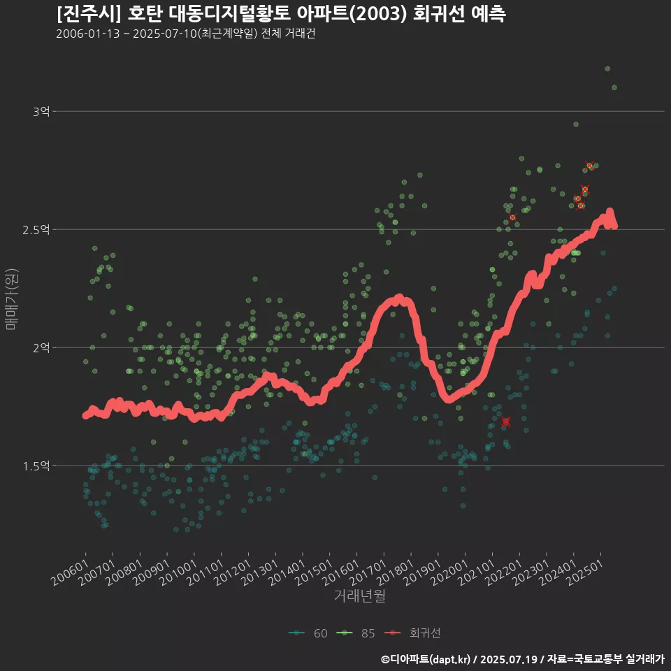 [진주시] 호탄 대동디지털황토 아파트(2003) 회귀선 예측