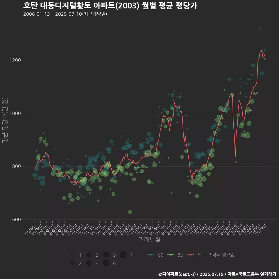 호탄 대동디지털황토 아파트(2003) 월별 평균 평당가