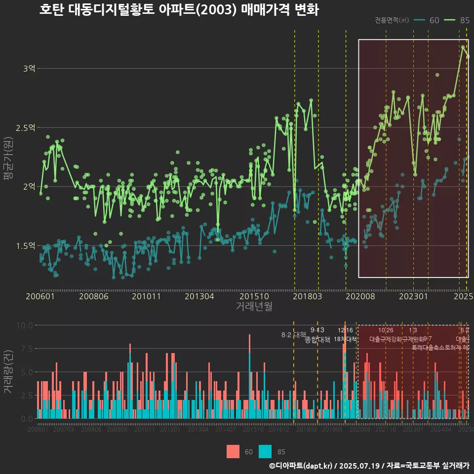 호탄 대동디지털황토 아파트(2003) 매매가격 변화