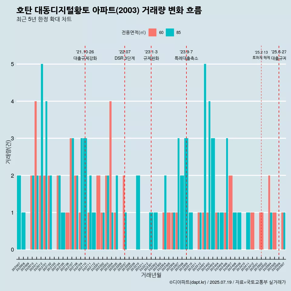 호탄 대동디지털황토 아파트(2003) 거래량 변화 흐름