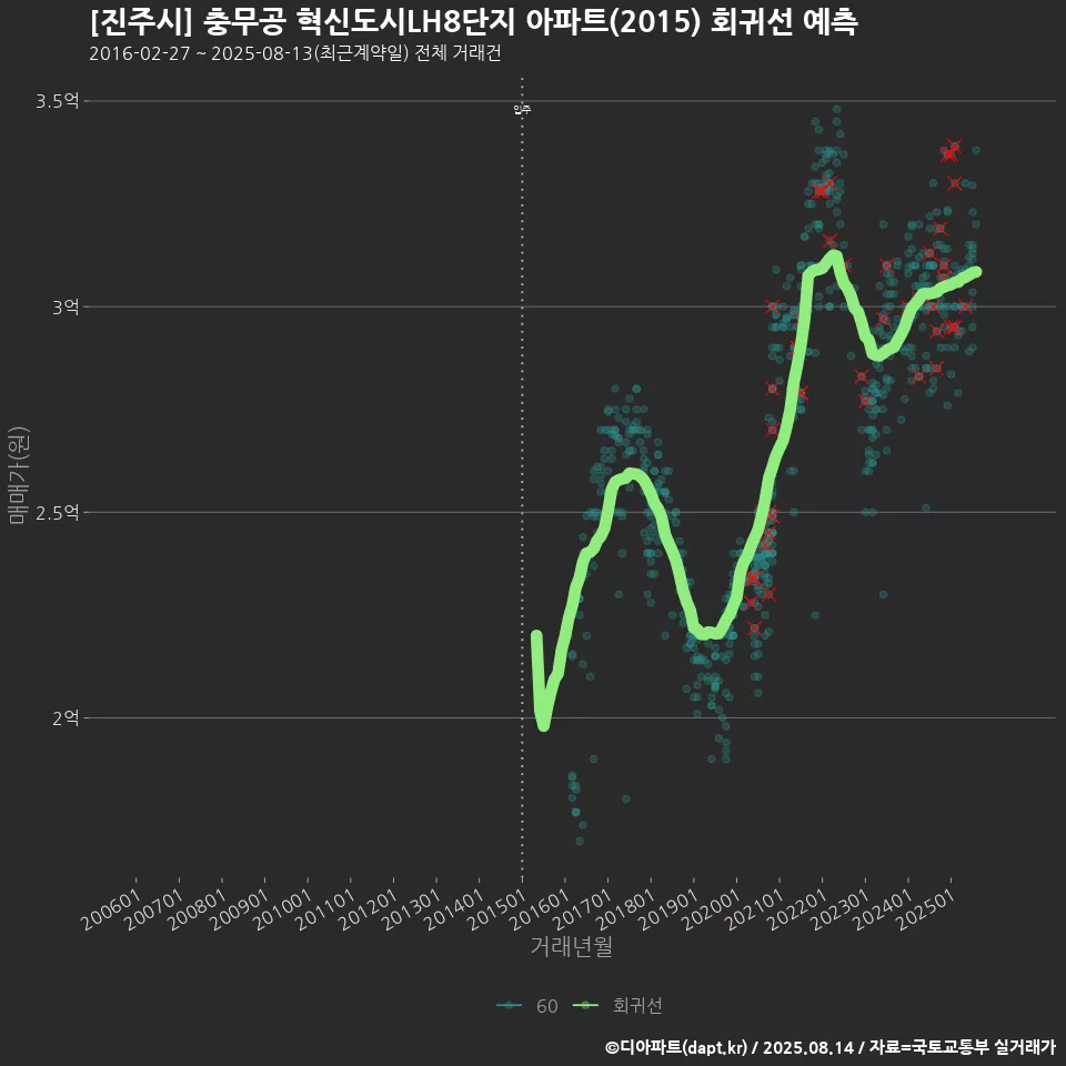 [진주시] 충무공 혁신도시LH8단지 아파트(2015) 회귀선 예측