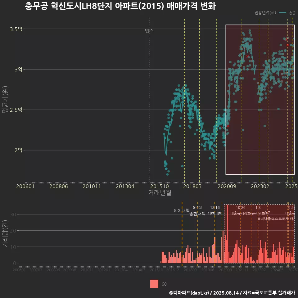 충무공 혁신도시LH8단지 아파트(2015) 매매가격 변화