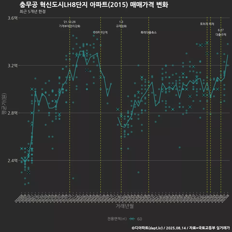 충무공 혁신도시LH8단지 아파트(2015) 매매가격 변화