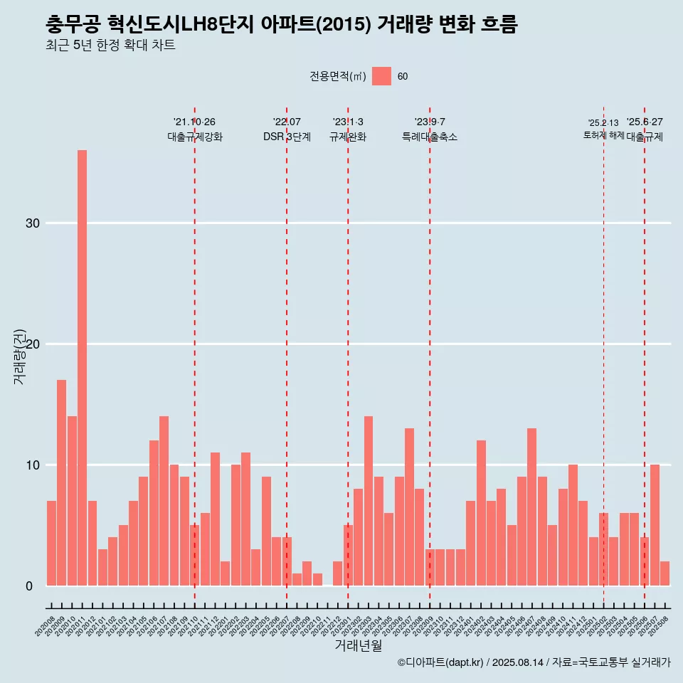 충무공 혁신도시LH8단지 아파트(2015) 거래량 변화 흐름