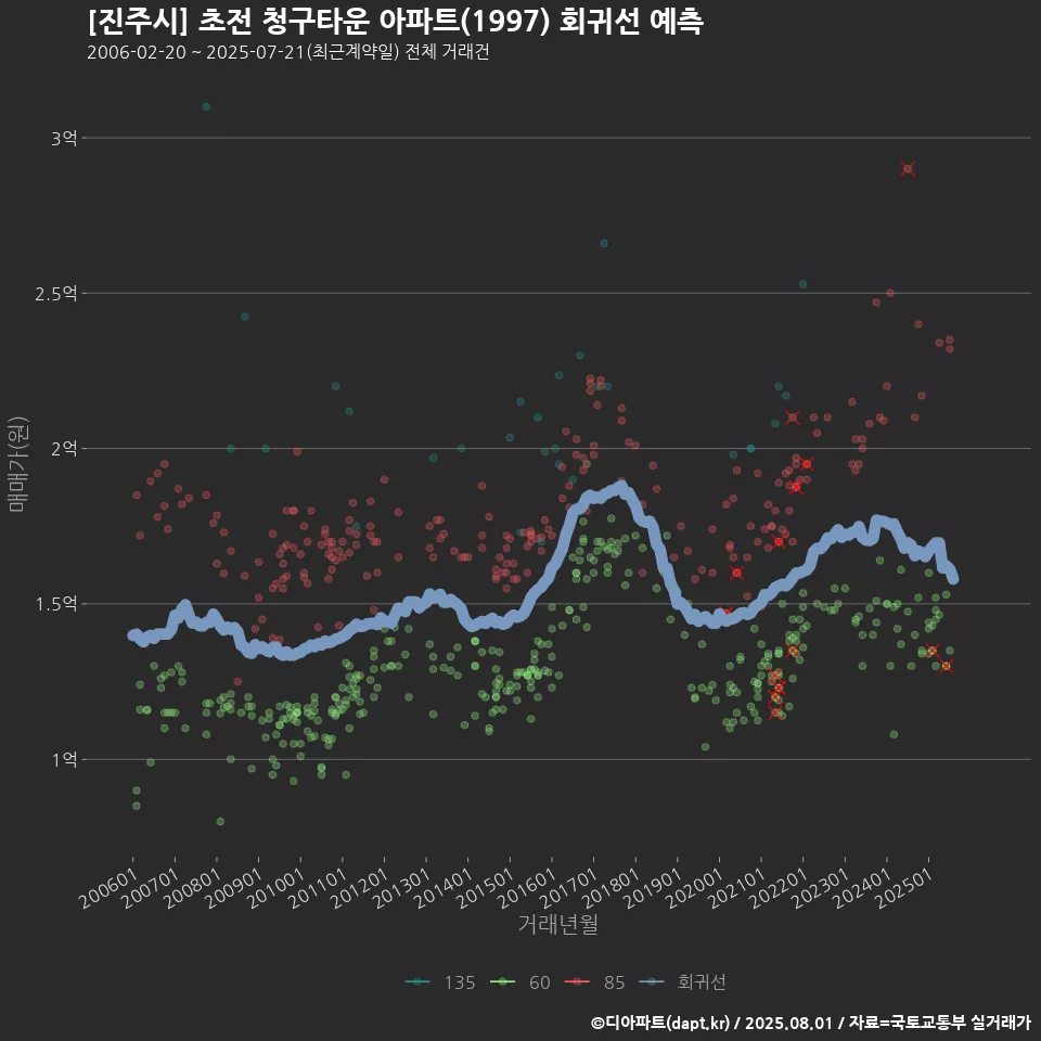 [진주시] 초전 청구타운 아파트(1997) 회귀선 예측