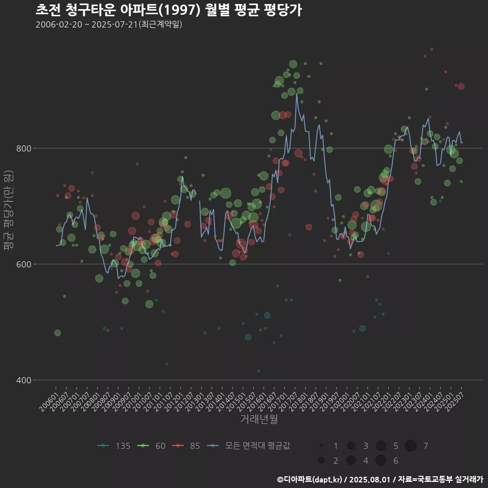 초전 청구타운 아파트(1997) 월별 평균 평당가