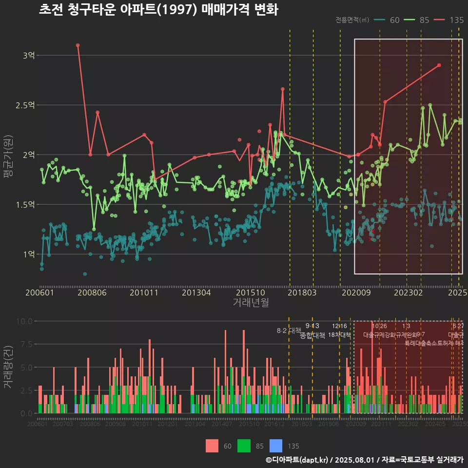 초전 청구타운 아파트(1997) 매매가격 변화