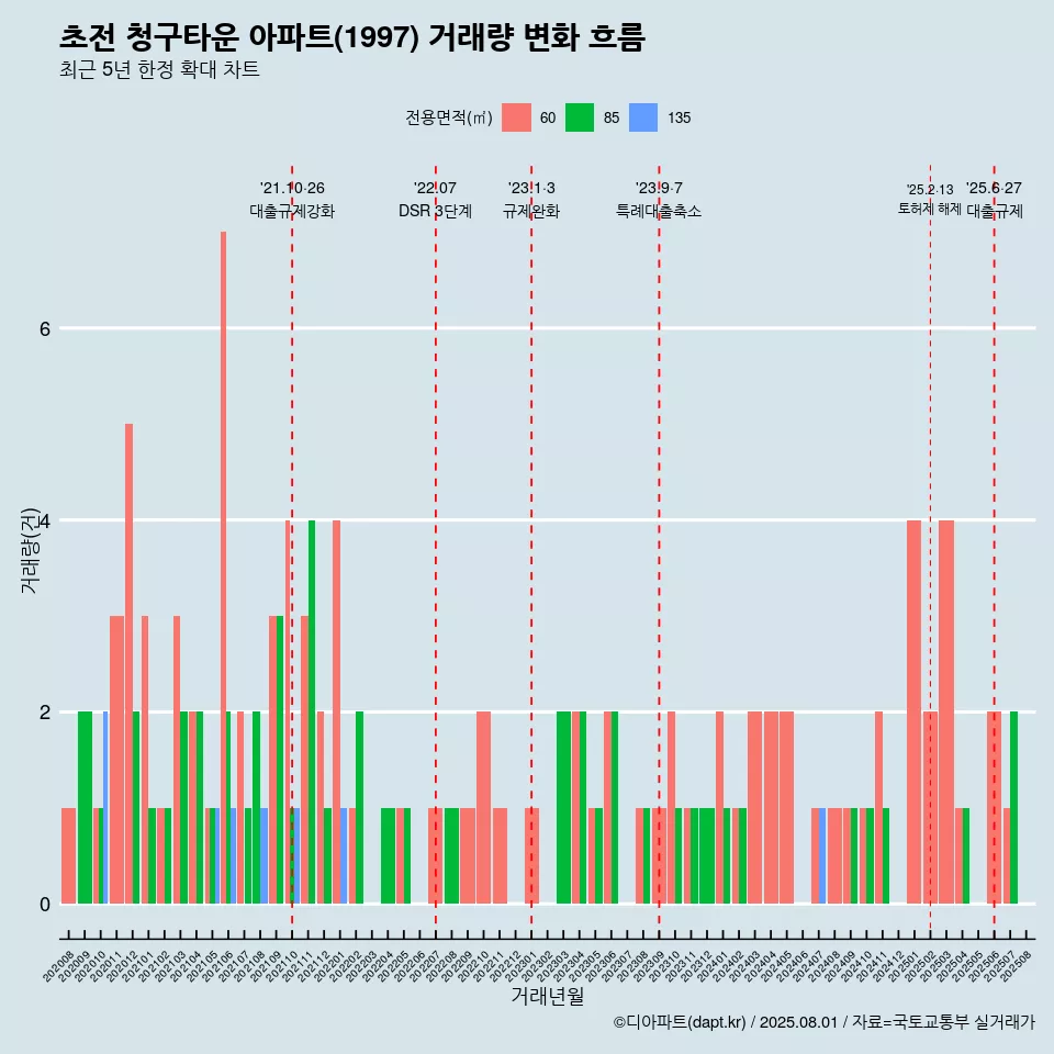 초전 청구타운 아파트(1997) 거래량 변화 흐름