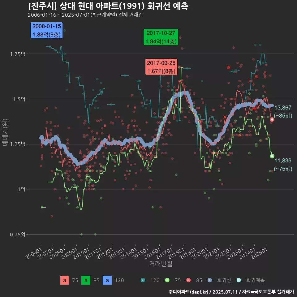 [진주시] 상대 현대 아파트(1991) 회귀선 예측