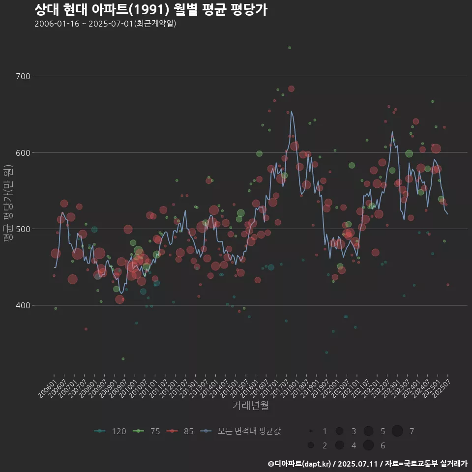 상대 현대 아파트(1991) 월별 평균 평당가