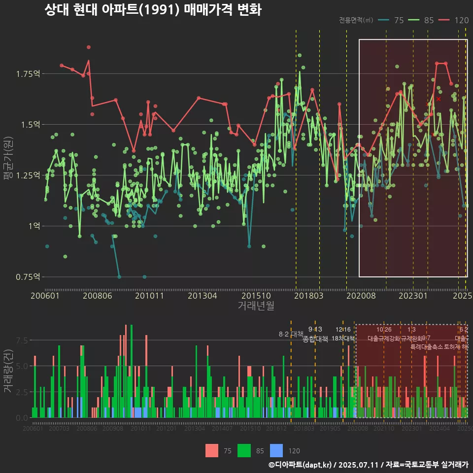 상대 현대 아파트(1991) 매매가격 변화