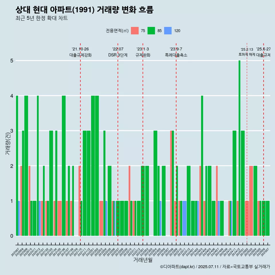 상대 현대 아파트(1991) 거래량 변화 흐름