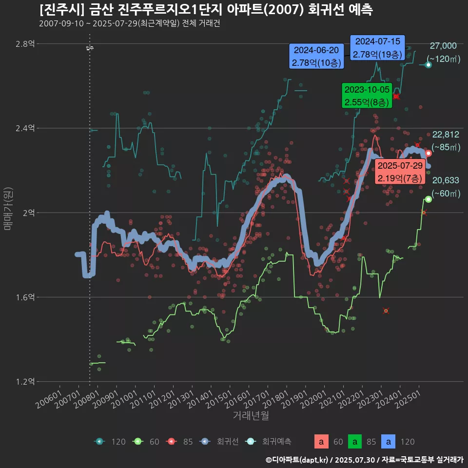 [진주시] 금산 진주푸르지오1단지 아파트(2007) 회귀선 예측