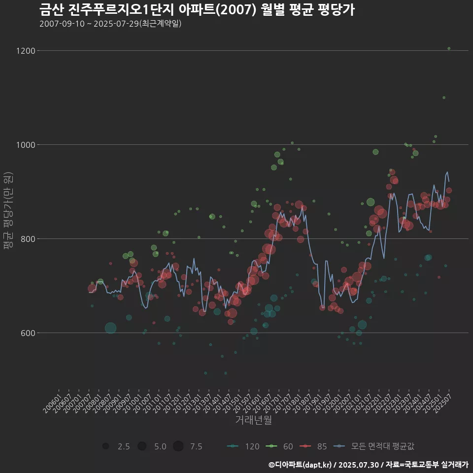 금산 진주푸르지오1단지 아파트(2007) 월별 평균 평당가
