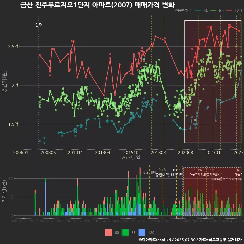 금산 진주푸르지오1단지 아파트(2007) 매매가격 변화