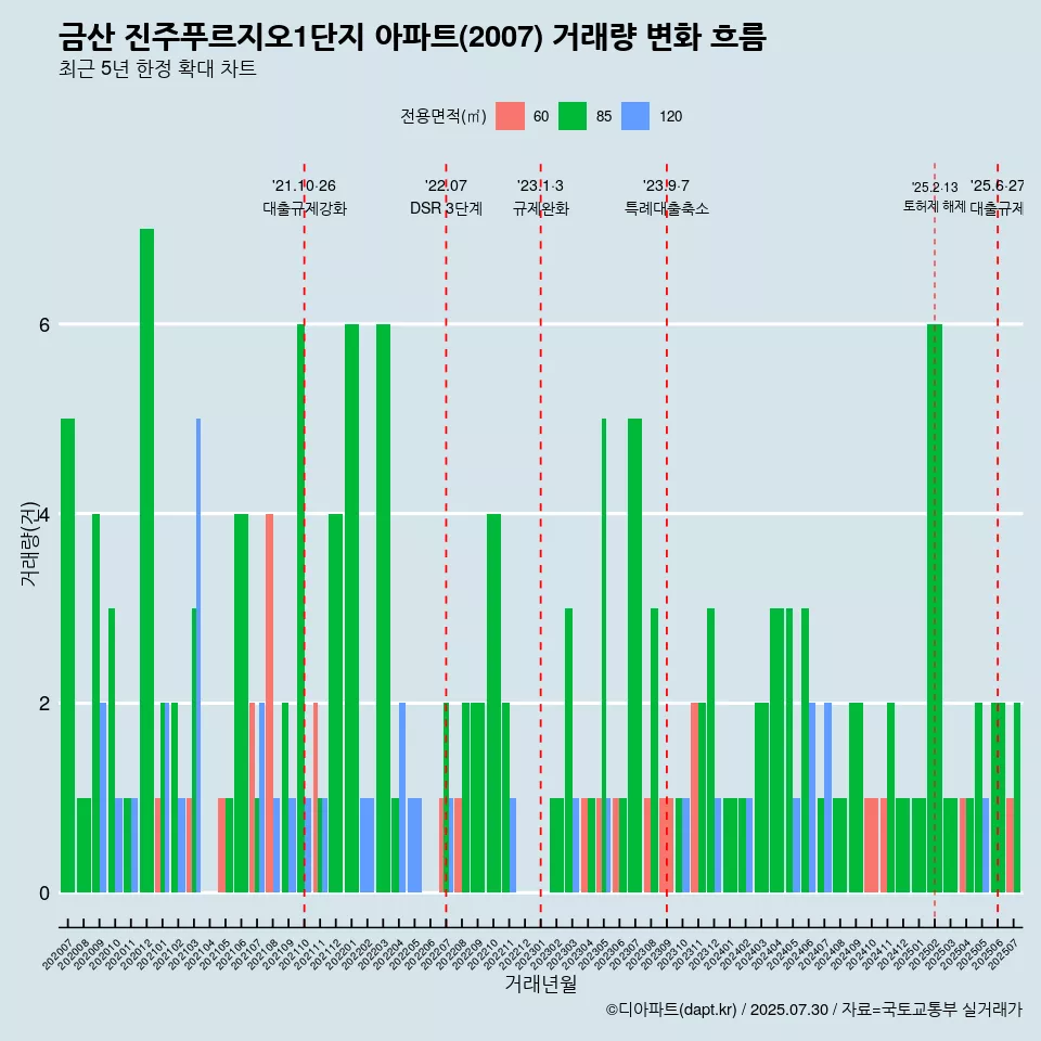 금산 진주푸르지오1단지 아파트(2007) 거래량 변화 흐름