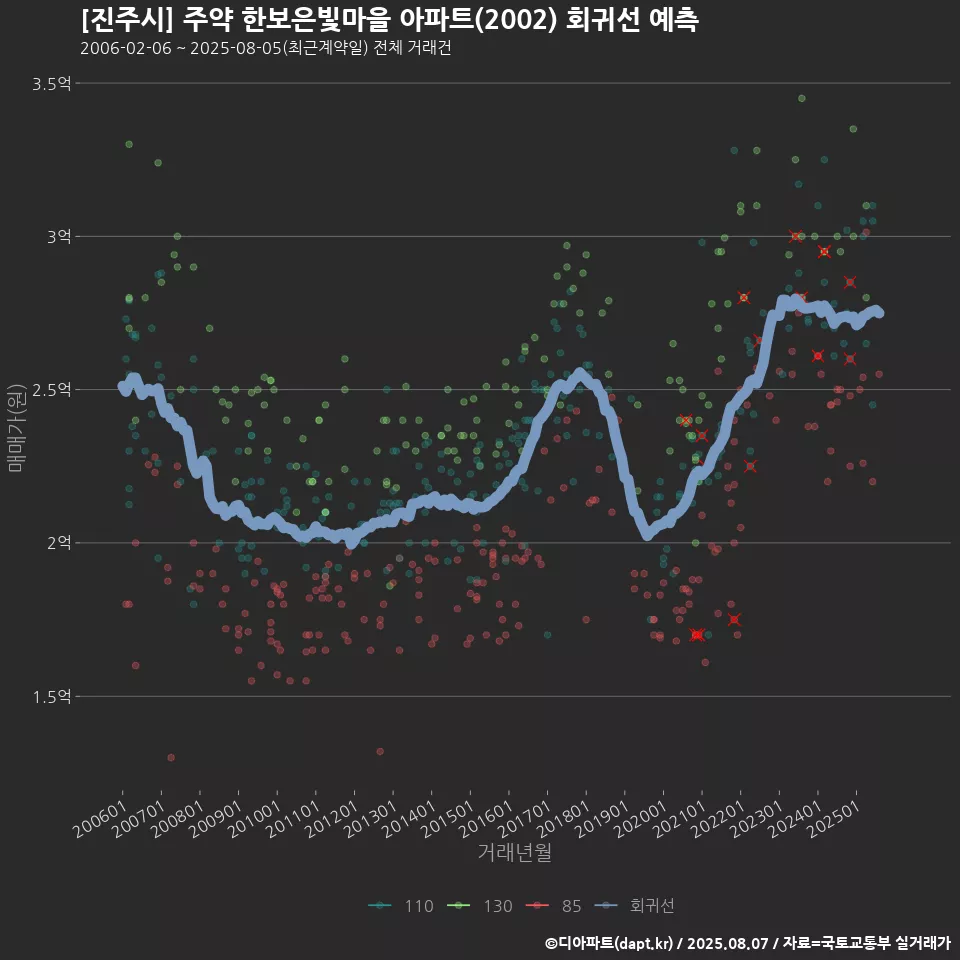 [진주시] 주약 한보은빛마을 아파트(2002) 회귀선 예측