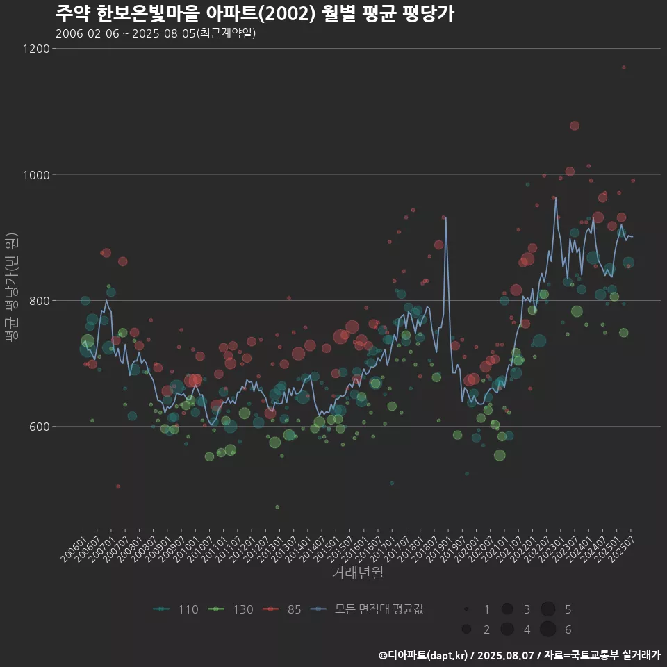 주약 한보은빛마을 아파트(2002) 월별 평균 평당가