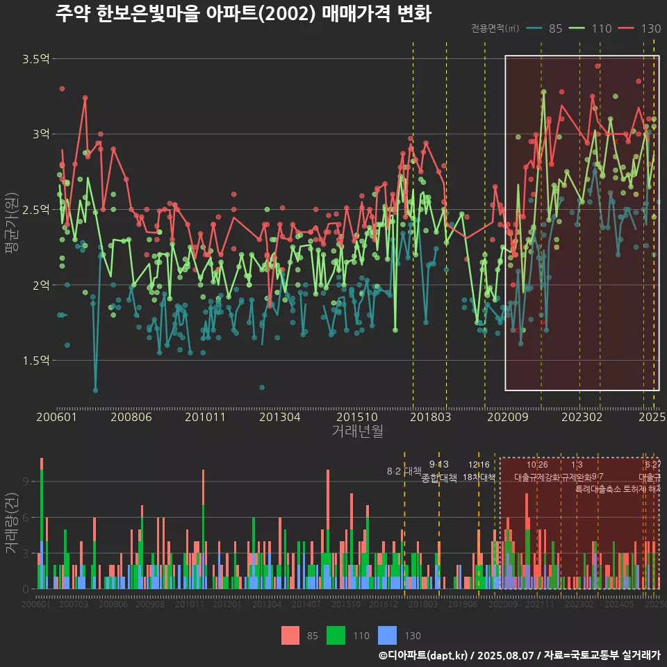 주약 한보은빛마을 아파트(2002) 매매가격 변화