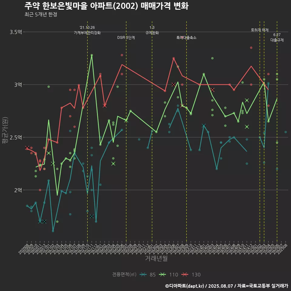 주약 한보은빛마을 아파트(2002) 매매가격 변화