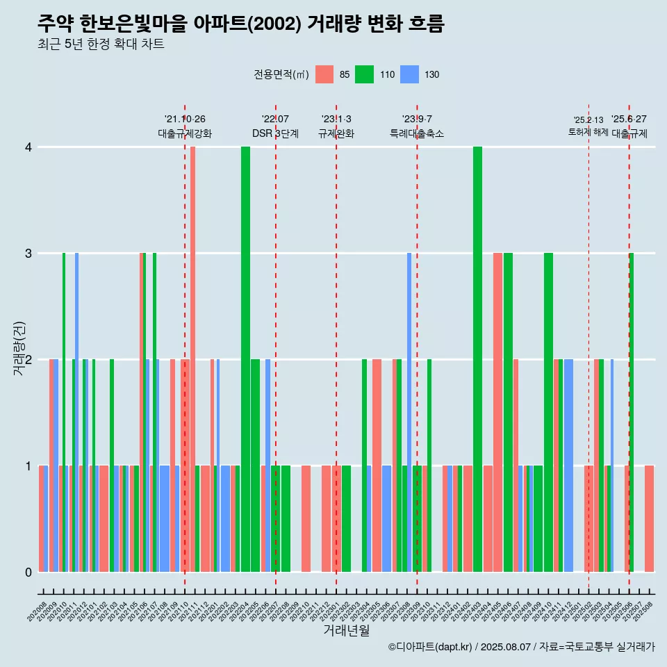 주약 한보은빛마을 아파트(2002) 거래량 변화 흐름