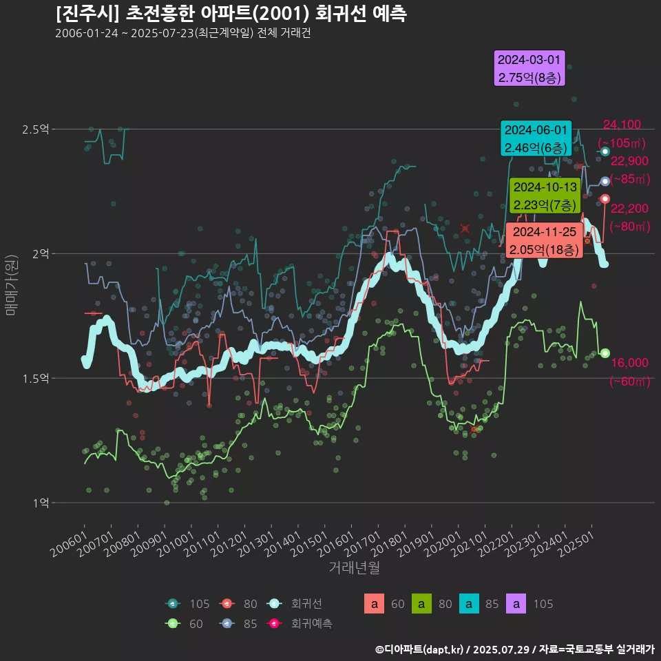 [진주시] 초전흥한 아파트(2001) 회귀선 예측