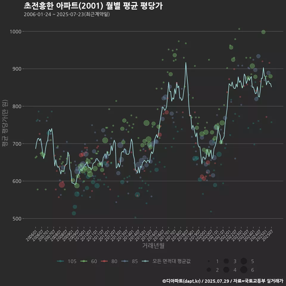 초전흥한 아파트(2001) 월별 평균 평당가