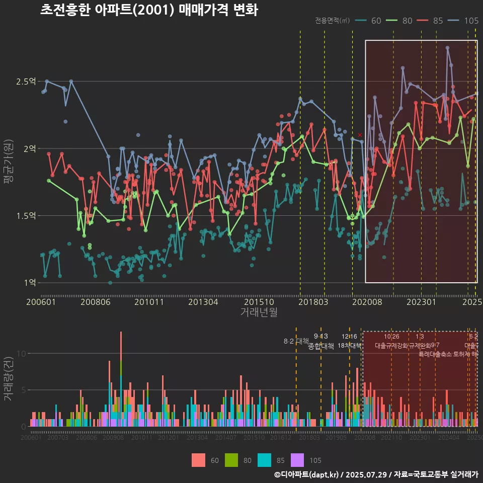 초전흥한 아파트(2001) 매매가격 변화