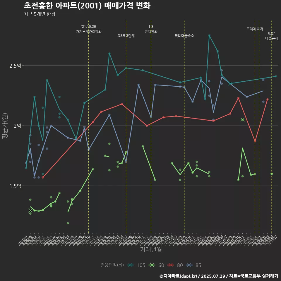 초전흥한 아파트(2001) 매매가격 변화