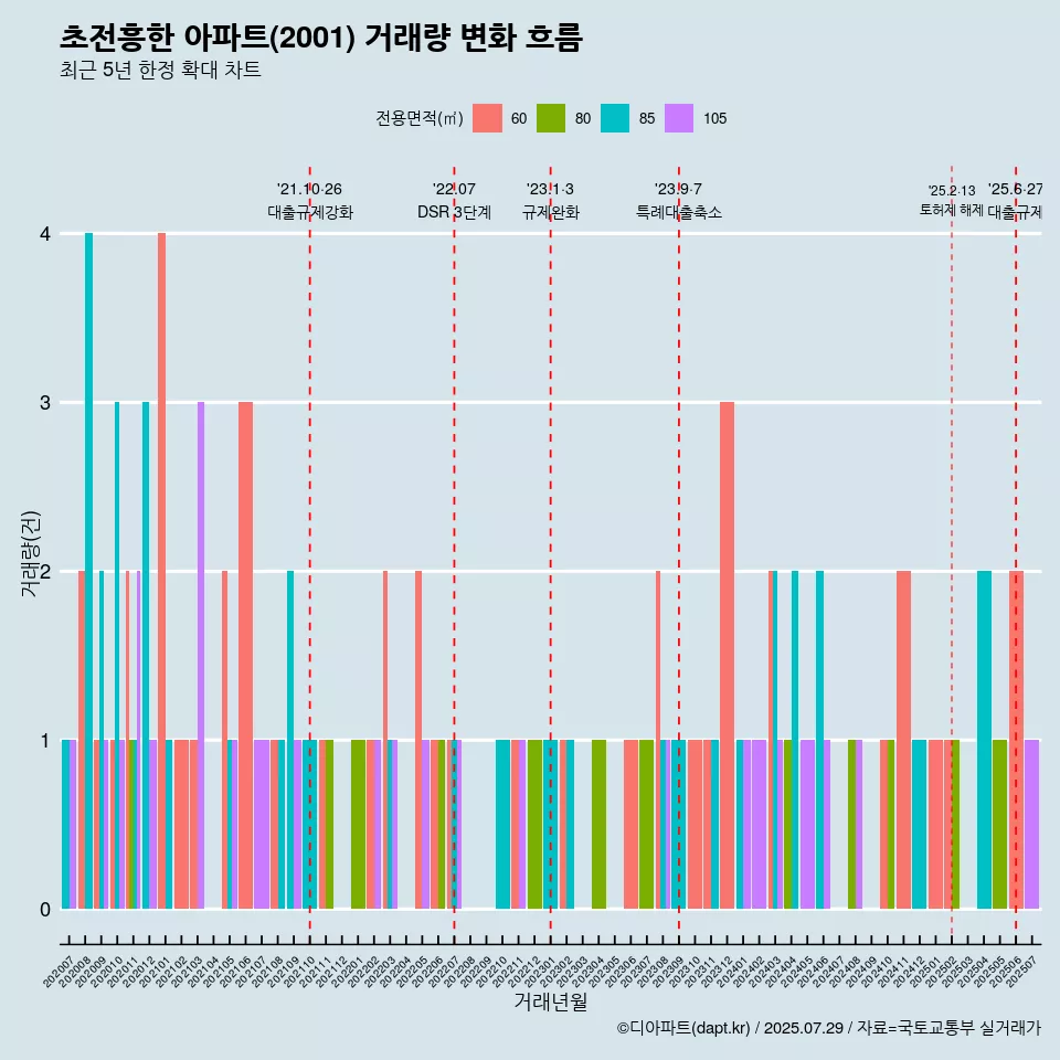 초전흥한 아파트(2001) 거래량 변화 흐름