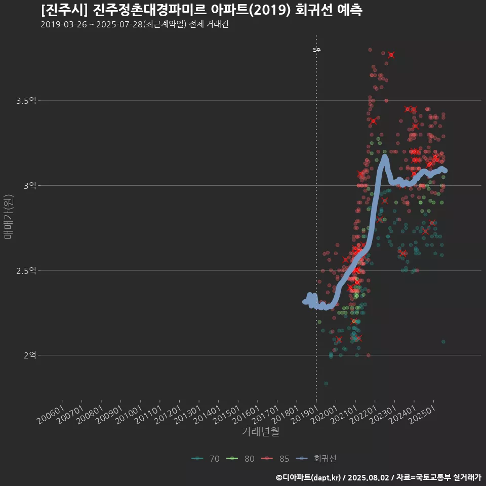 [진주시] 진주정촌대경파미르 아파트(2019) 회귀선 예측