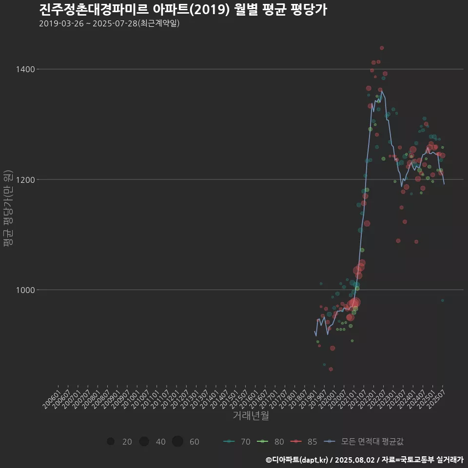 진주정촌대경파미르 아파트(2019) 월별 평균 평당가