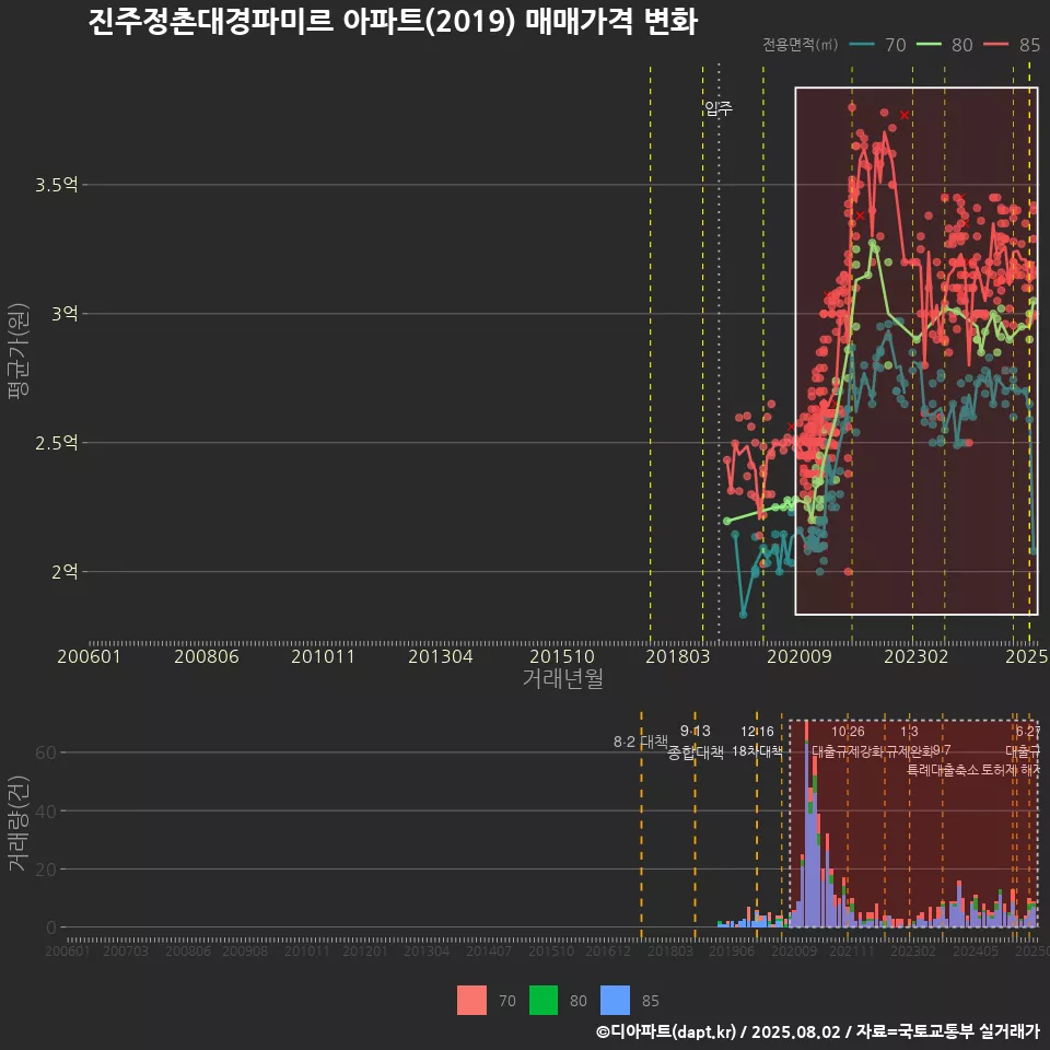 진주정촌대경파미르 아파트(2019) 매매가격 변화