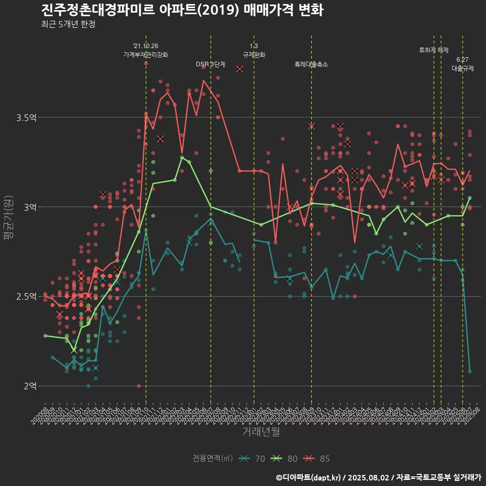 진주정촌대경파미르 아파트(2019) 매매가격 변화