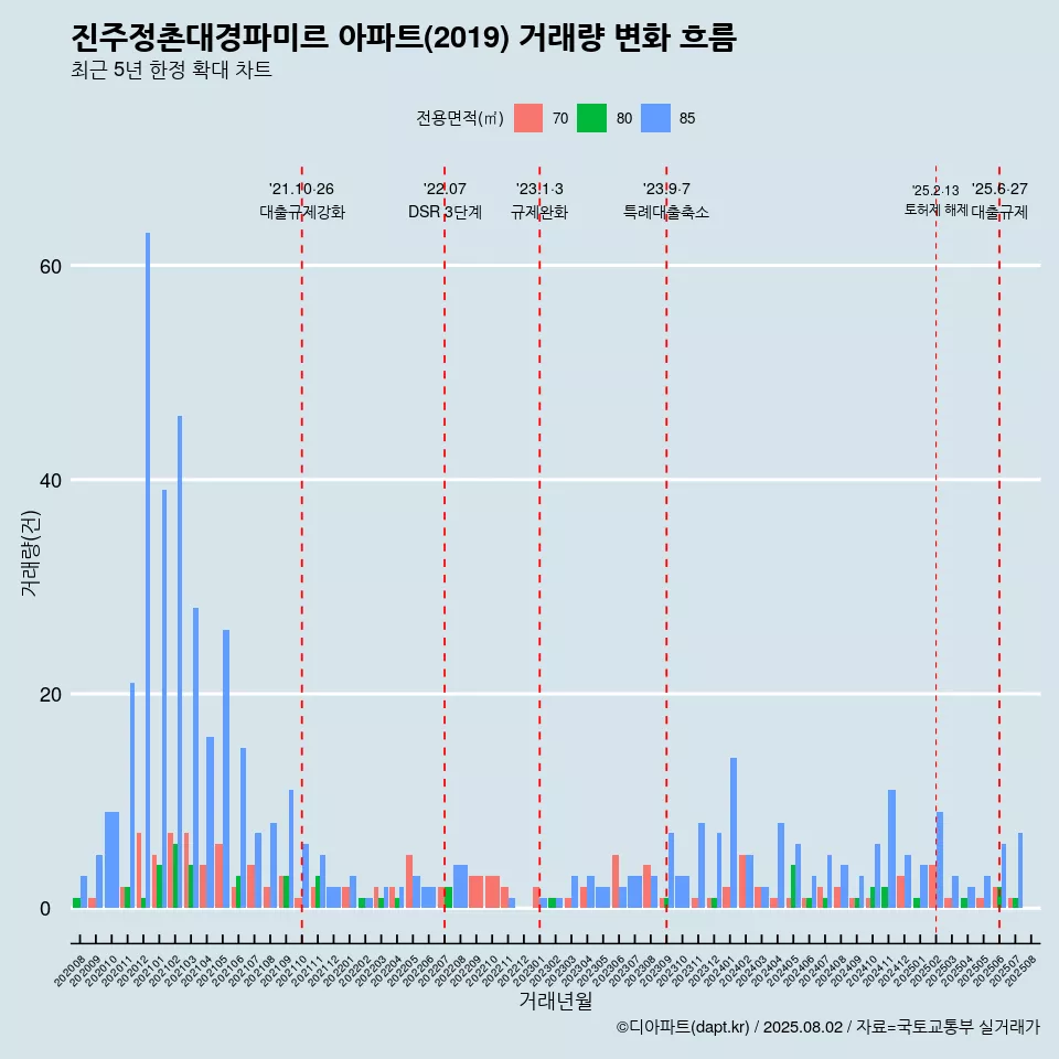 진주정촌대경파미르 아파트(2019) 거래량 변화 흐름