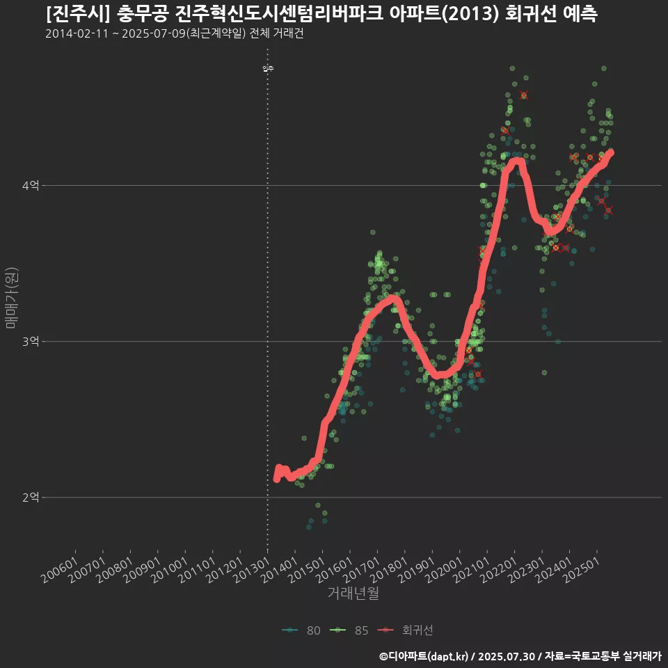 [진주시] 충무공 진주혁신도시센텀리버파크 아파트(2013) 회귀선 예측
