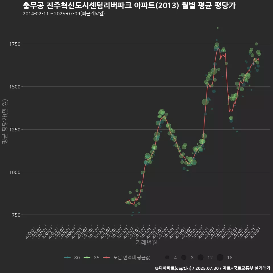 충무공 진주혁신도시센텀리버파크 아파트(2013) 월별 평균 평당가